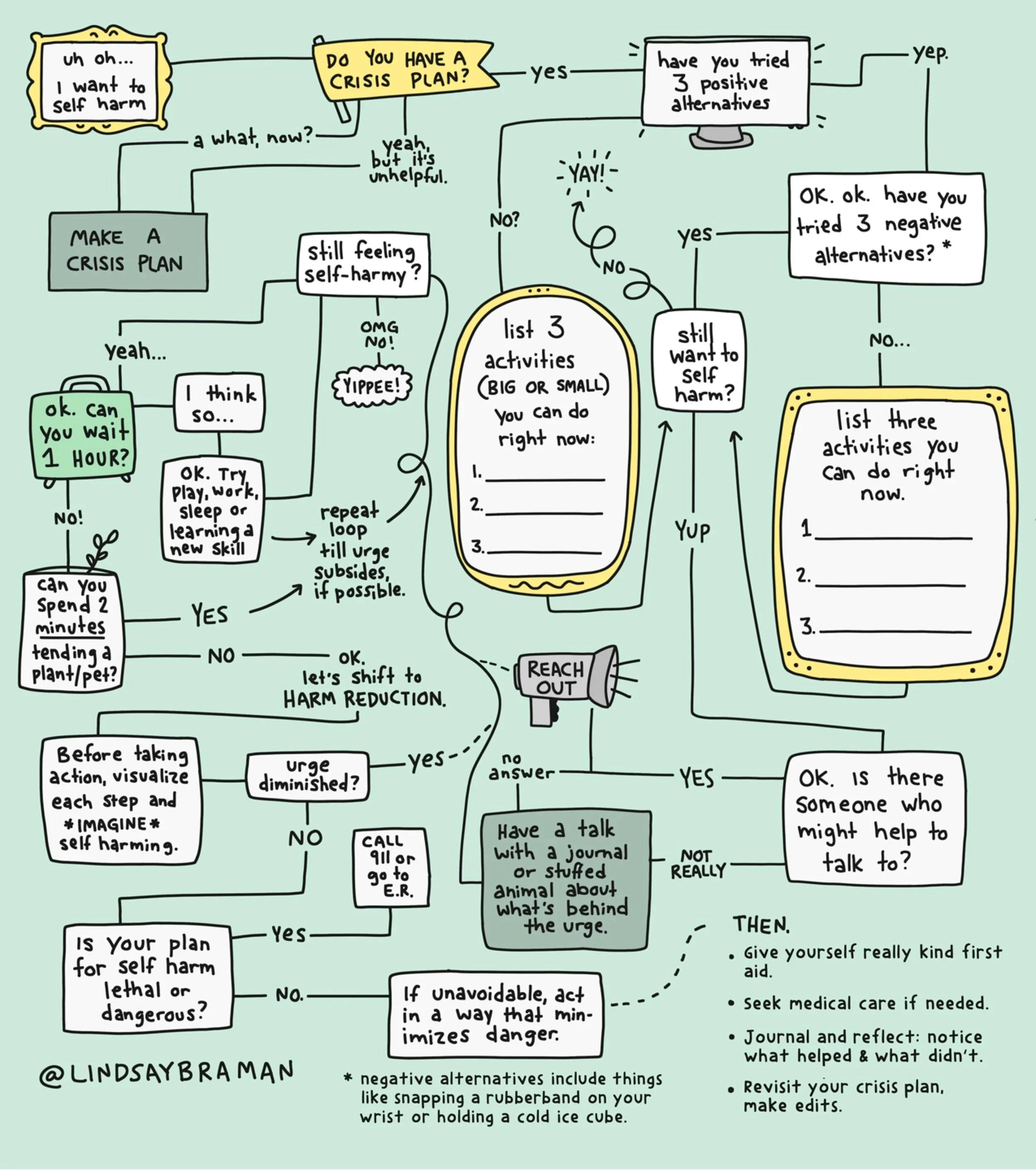 lindsaybraman-handling-self-harm-urges-flowchart-2versions+%28dragged%29.jpg