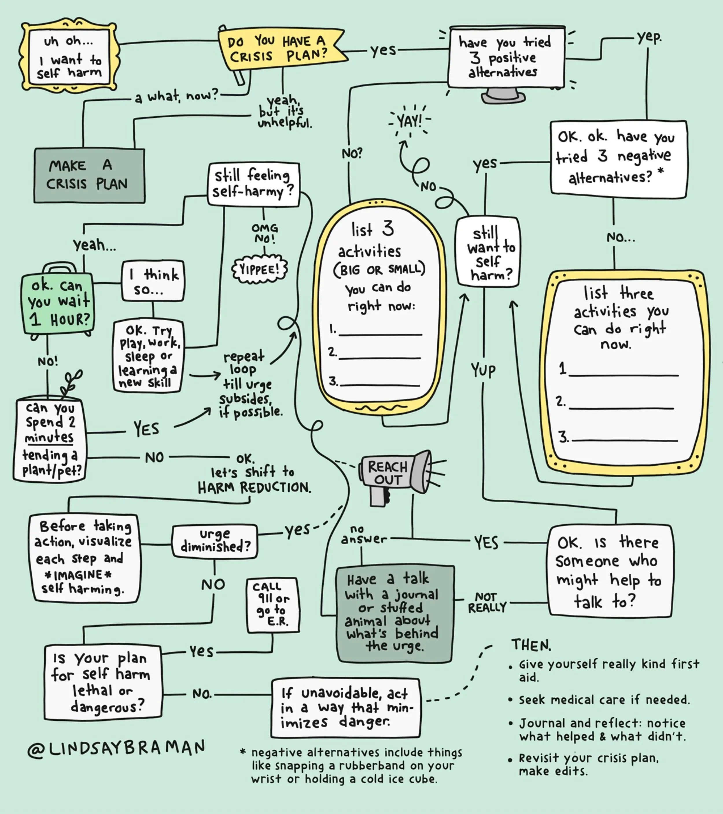 lindsaybraman-handling-self-harm-urges-flowchart-2versions+%28dragged%29.jpg