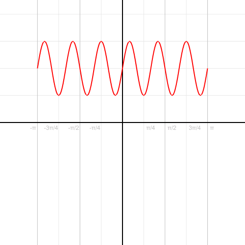 cartesian graph to polar graph