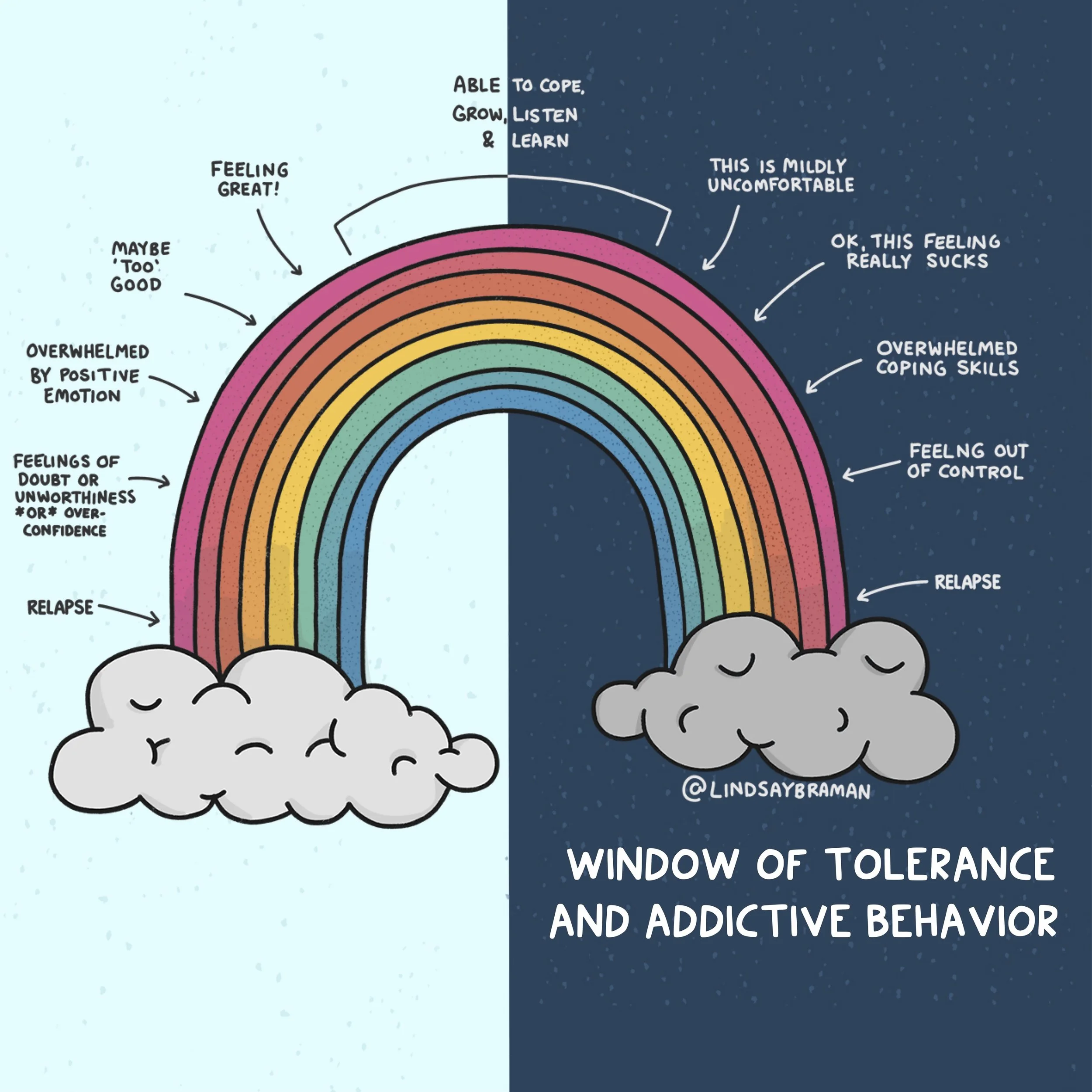Lindsaybraman-window-of-tolerance-rainbow-addiction-PROPACK (dragged).jpg