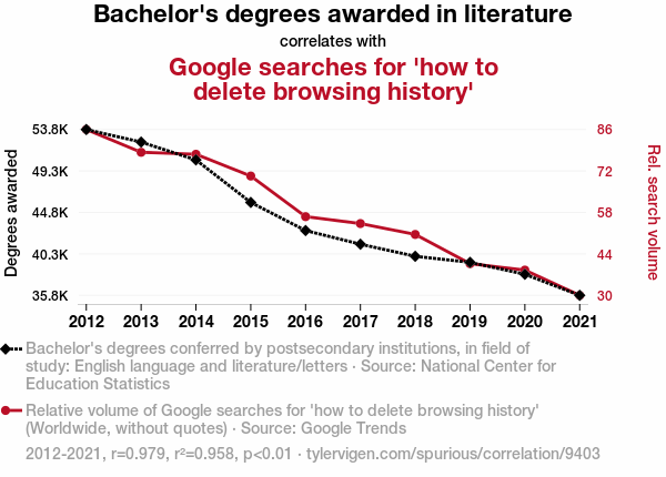 9403_bachelors-degrees-awarded-in-literature_correlates-with_google-searches-for-how-to-delete-browsing-history.png