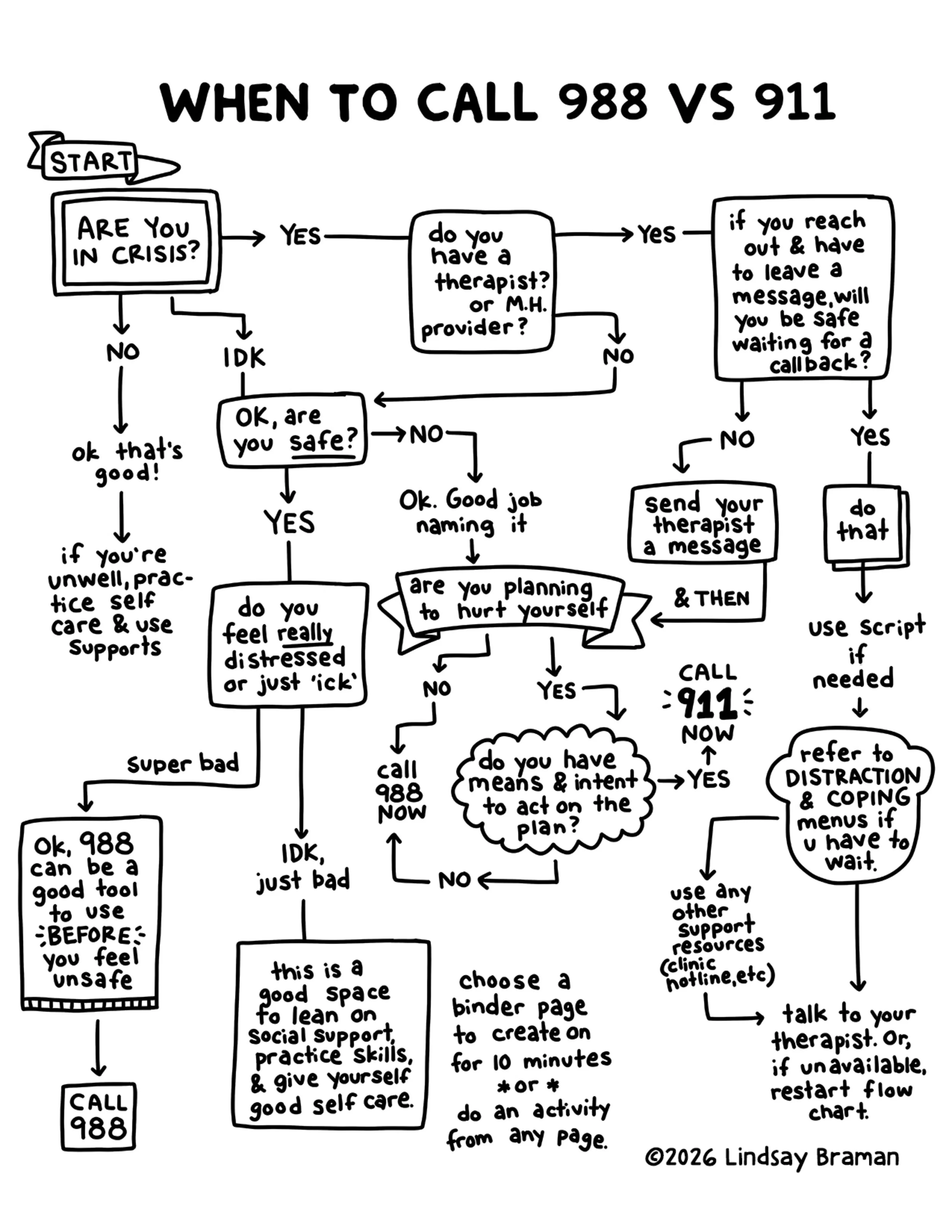 lindsaybraman-Flow_Chart_988_Vs_911-8.5x11-PRO.jpg