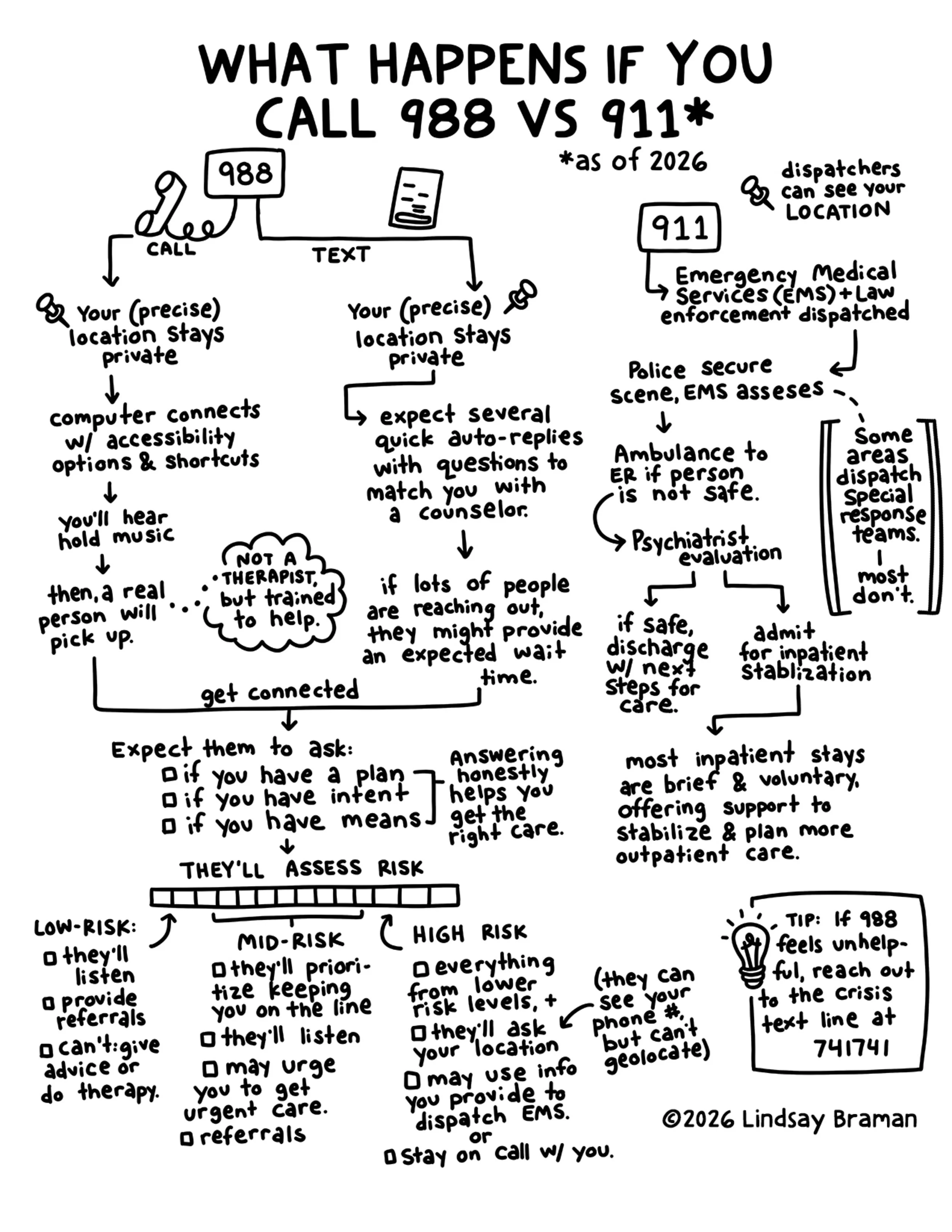 lindsaybraman-Flow_Chart_988-what-to-expect-8.5x11-PRO.jpg