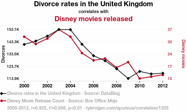 1205_divorce-rates-in-the-united-kingdom_correlates-with_disney-movies-released.png