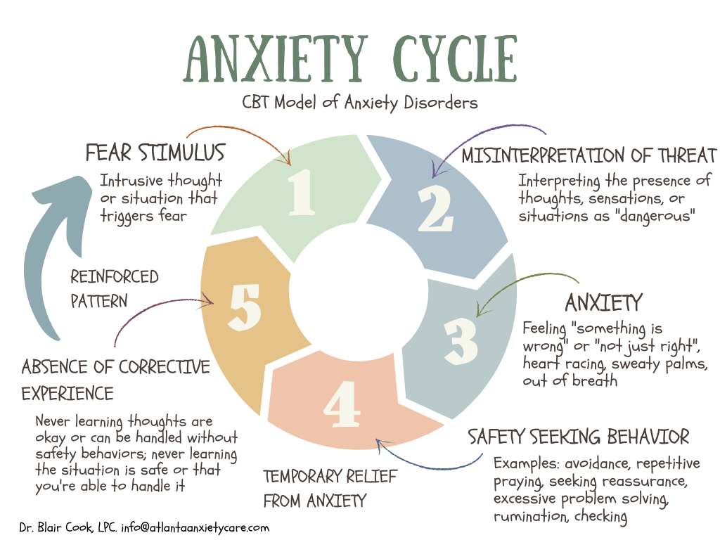 Anxiety Cycle.png