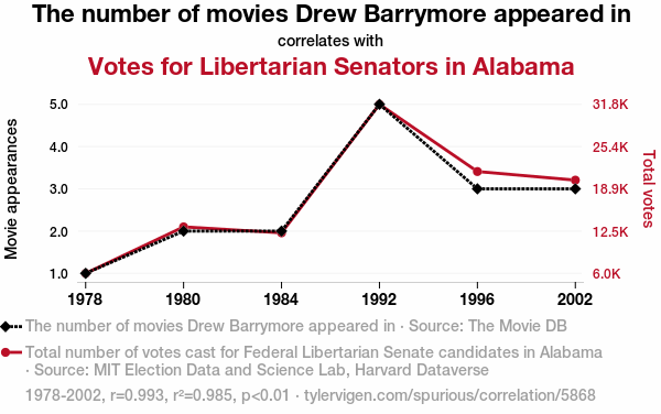 5868_the-number-of-movies-drew-barrymore-appeared-in_correlates-with_libertarian-votes-for-senators-in-alabama.png