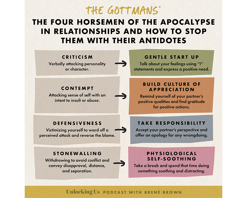 Gottman Horsemen and Antidotes.png