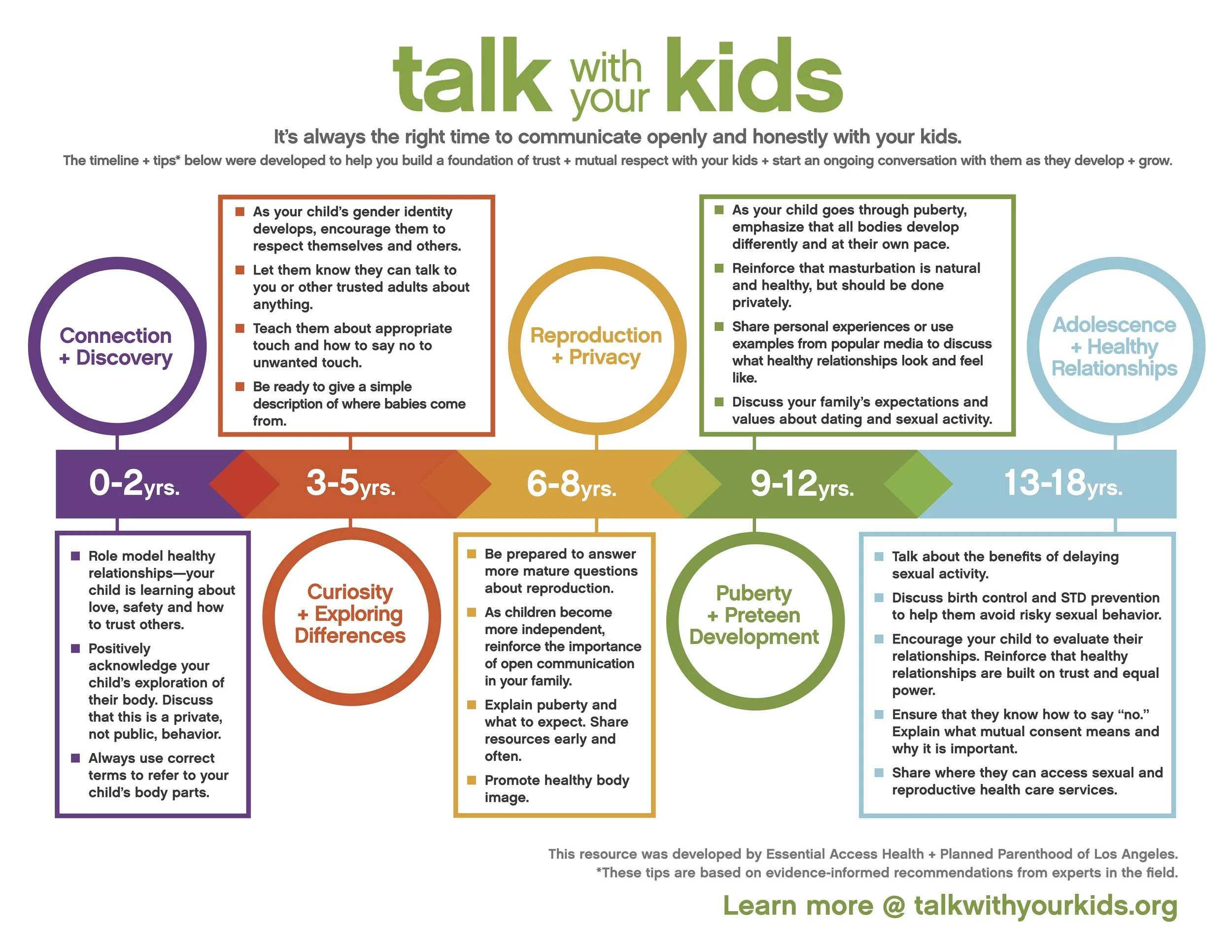 Talk With Your Kids Timeline and Tips