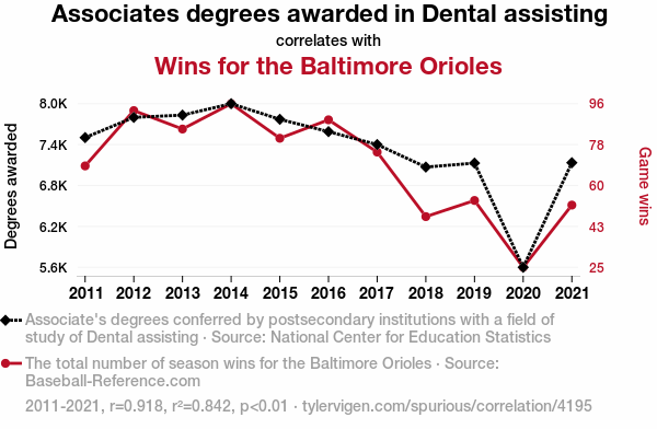 4195_associates-degrees-awarded-in-dental-assisting_correlates-with_wins-for-the-baltimore-orioles.png