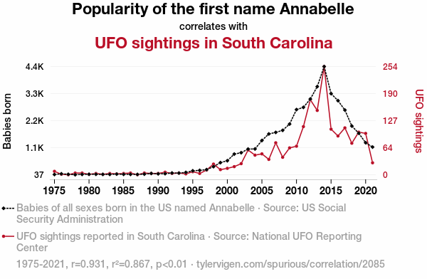 2085_popularity-of-the-first-name-annabelle_correlates-with_ufo-sightings-in-south-carolina.png