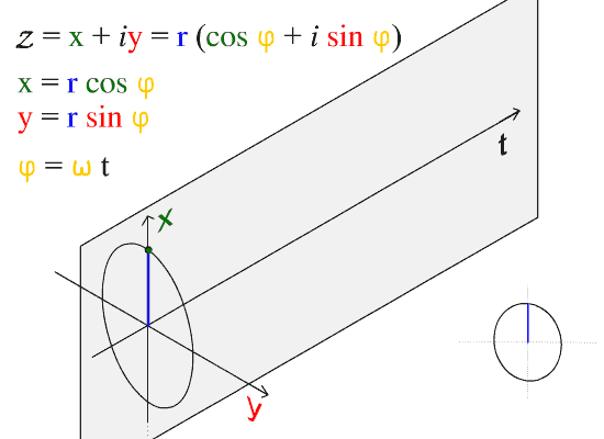 cartesian, complex, and polar coordinates