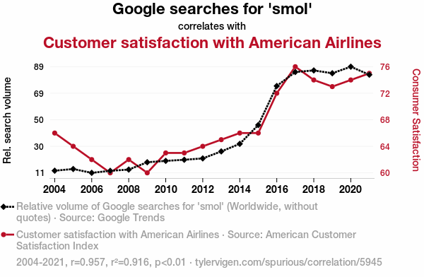 5945_google-searches-for-smol_correlates-with_customer-satisfaction-with-american-airlines.png