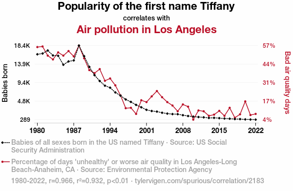 2183_popularity-of-the-first-name-tiffany_correlates-with_poor-air-quality-in-los-angeles.png