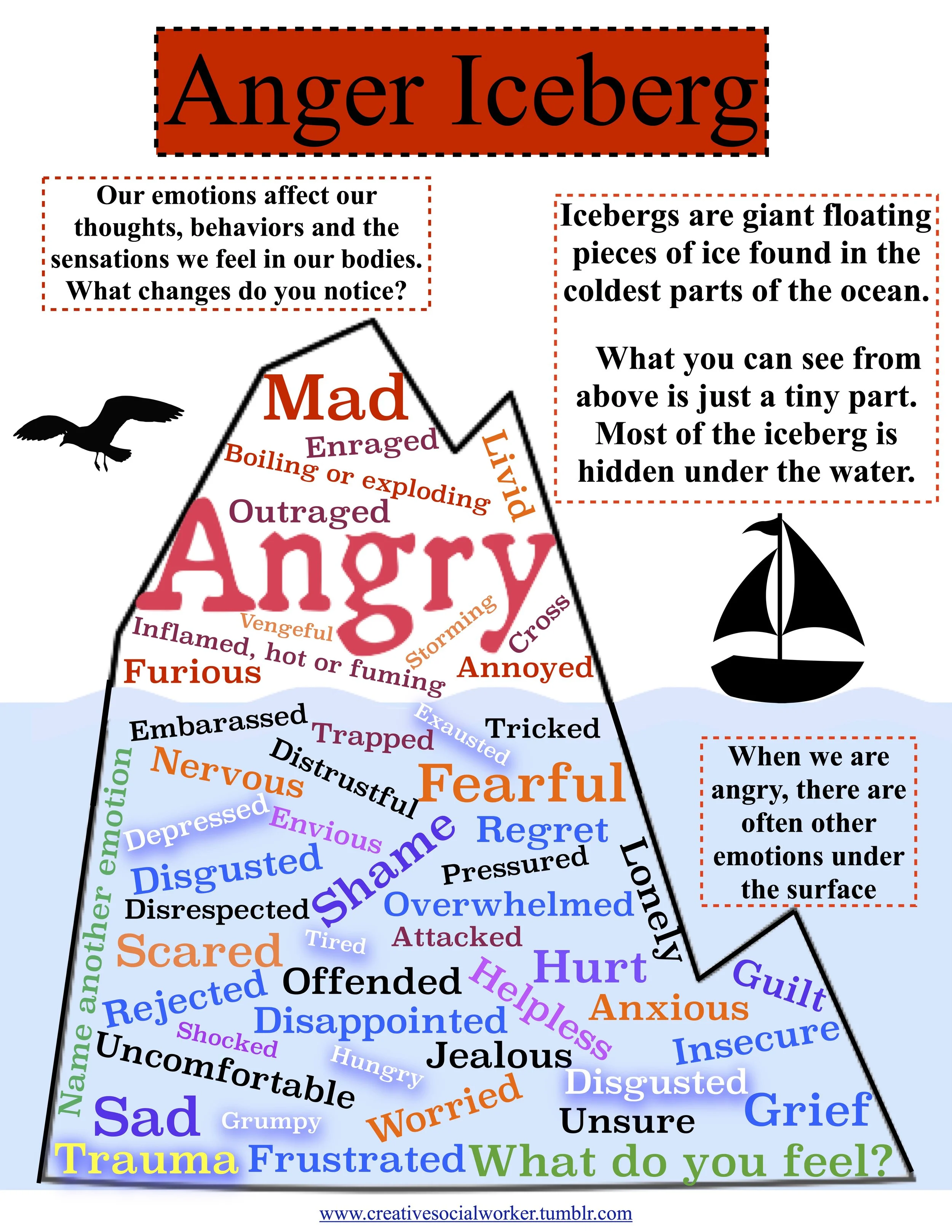 The Anger Iceberg
