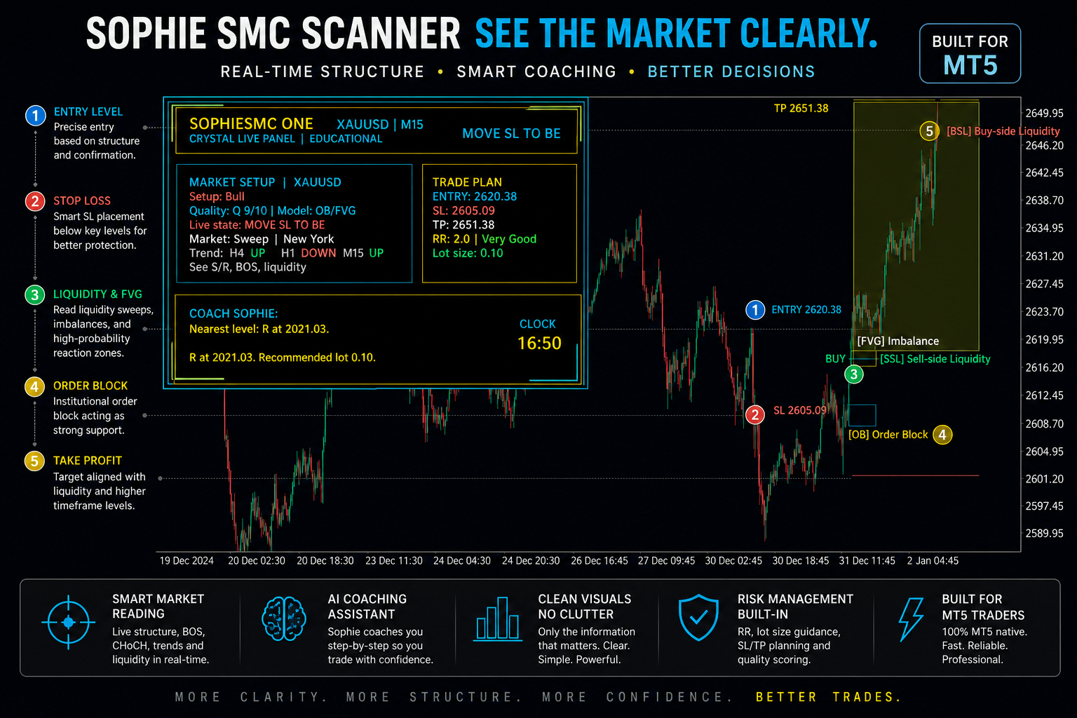 A trading chart with annotations and instructions for using the Sophie SMC Scanner for market analysis. It highlights key trading levels such as entry, stop loss, order block, and take profit, along with related information on liquidity, trading setup, and risk management.