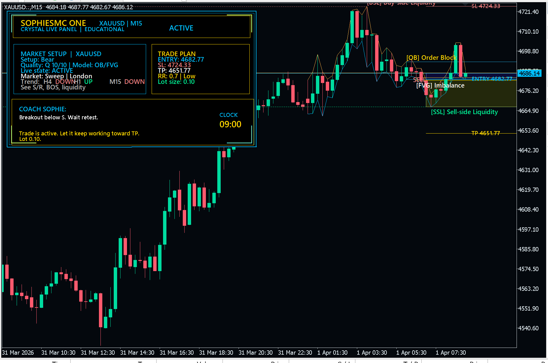 Financial trading chart showing cryptocurrency prices with various technical indicators, trade plan details, and a coaching message for a trader named Sophie, indicating a buy trade on XAUUSD with specific entry, stop loss, and take profit levels.
