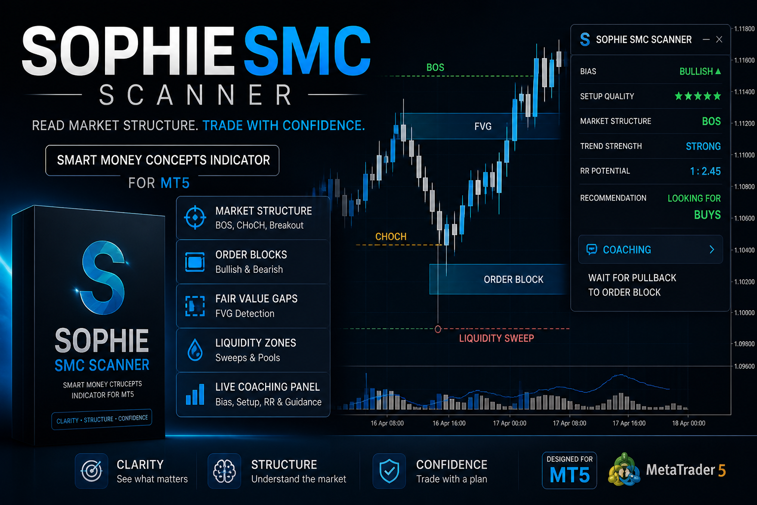 Sophie SMC Scanner trading software interface displaying market structure, order blocks, and market analysis data for MetaTrader 5 platform, with a candlestick chart showing price movements and various indicators, designed for forex trading.