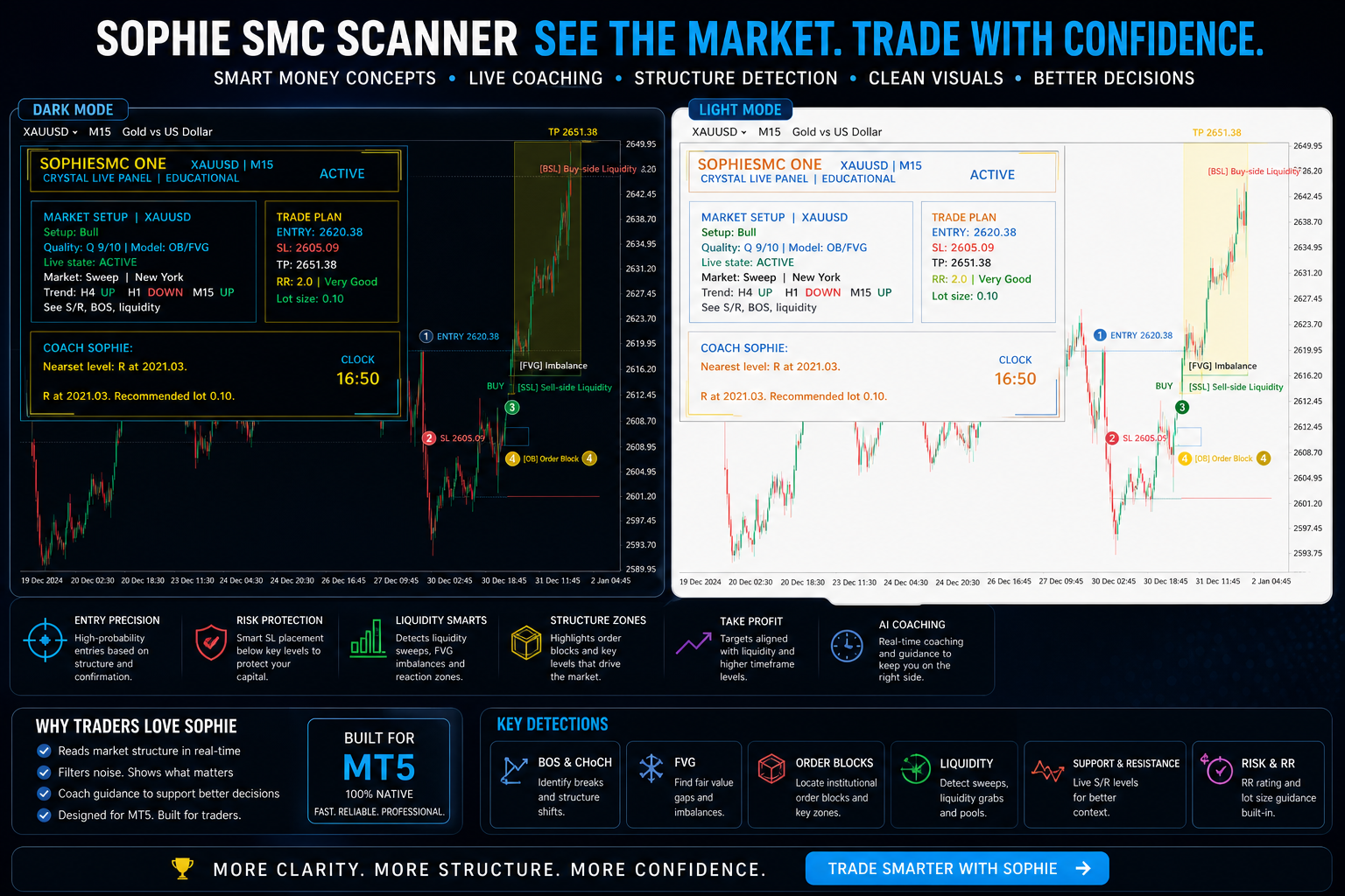 A detailed trading chart for XAUUSD (gold vs US dollar) showing two modes, dark and light, with various trading indicators, setup, and plan. Includes timestamps, entry points, stop-loss, take-profit levels, liquidity zones, and coaching notes for traders.