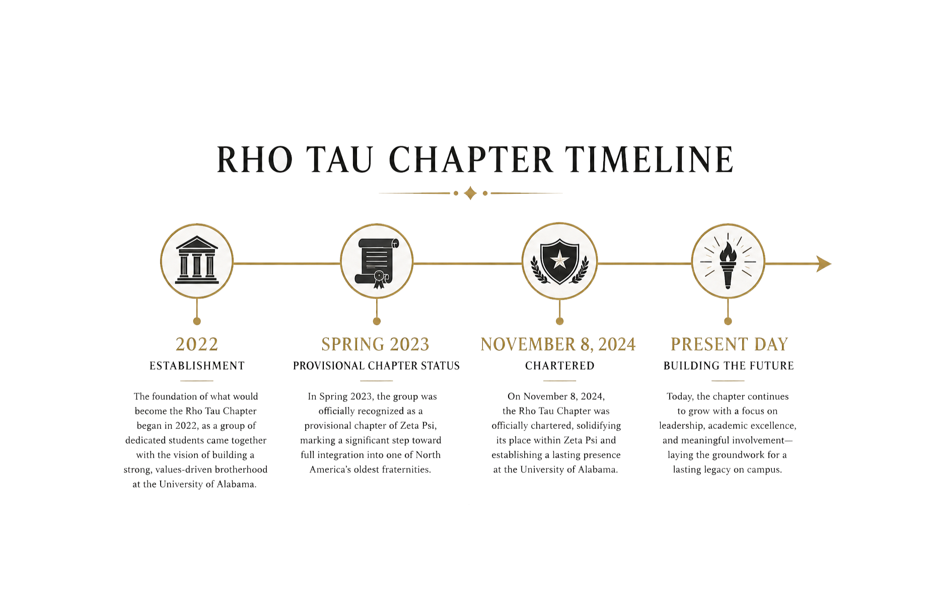 Rho Tau chapter timeline infographic with icons and dates from 2022 to the present
