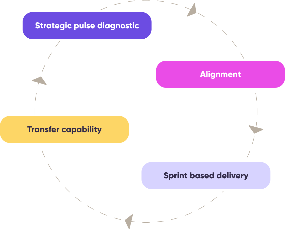 Diagram showing a cyclical process with five colored boxes labeled 'Strategic pulse diagnostic', 'Alignment', 'Transfer capability', and 'Sprint based delivery' connected by dashed arrows forming a circle.