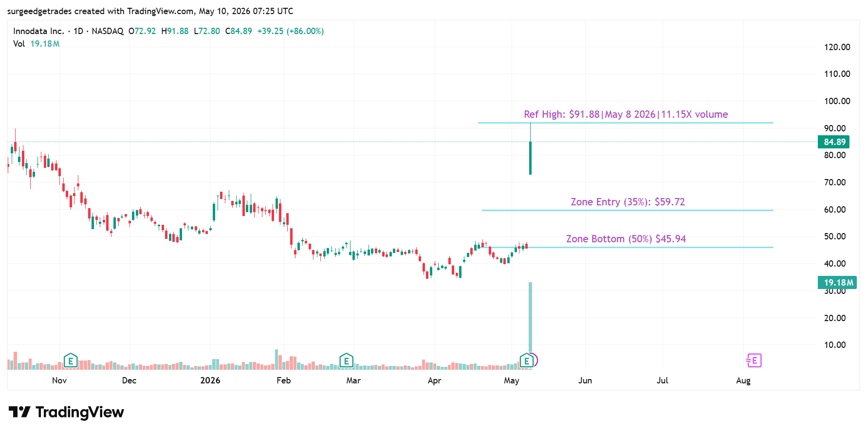 Stock chart of Innodata Inc. showing price movement from late 2025 to mid-2026, with annotations for zone bottom at $45.94, zone entry at $59.72, and a reference high at $91.88 on May 8, 2026. The chart includes volume bars at the bottom and trading data with a closing price of $84.89 on May 10, 2026.