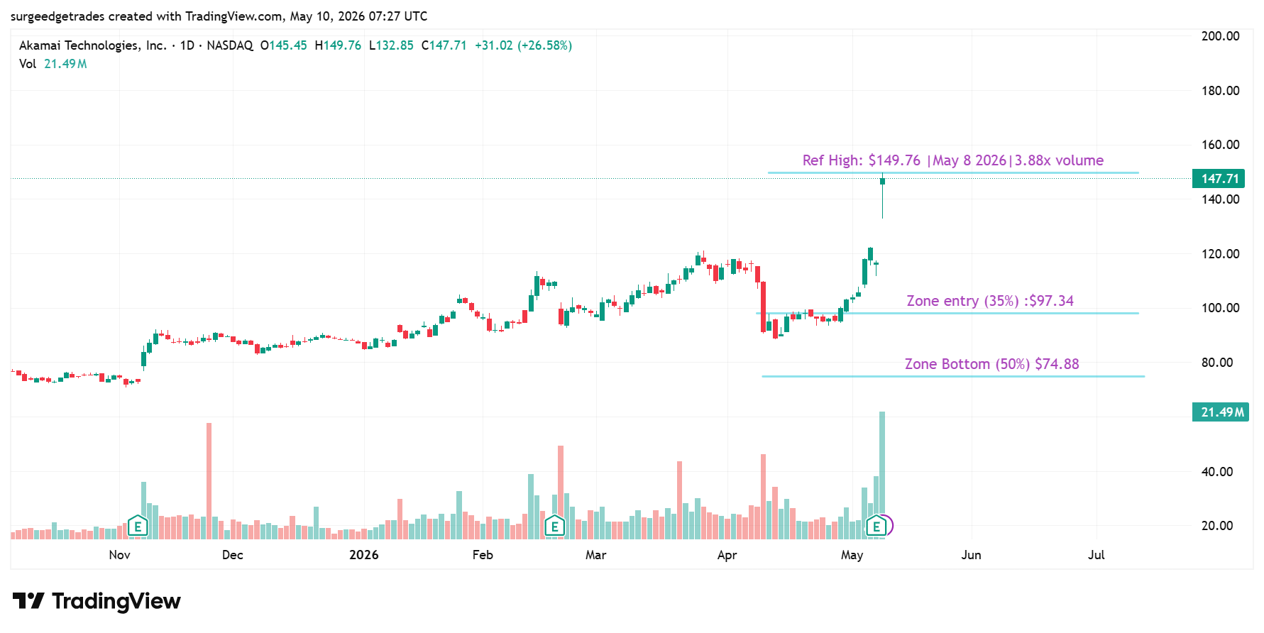 A stock trading chart for Akamai Technologies, Inc., showing price movements from November 2025 to May 2026, with annotations indicating a reference high of $149.76 on May 8, 2026, a zone entry at $97.34, and a zone bottom at $74.88. The chart includes volume bars at the bottom and various price levels marked with purple and blue lines.