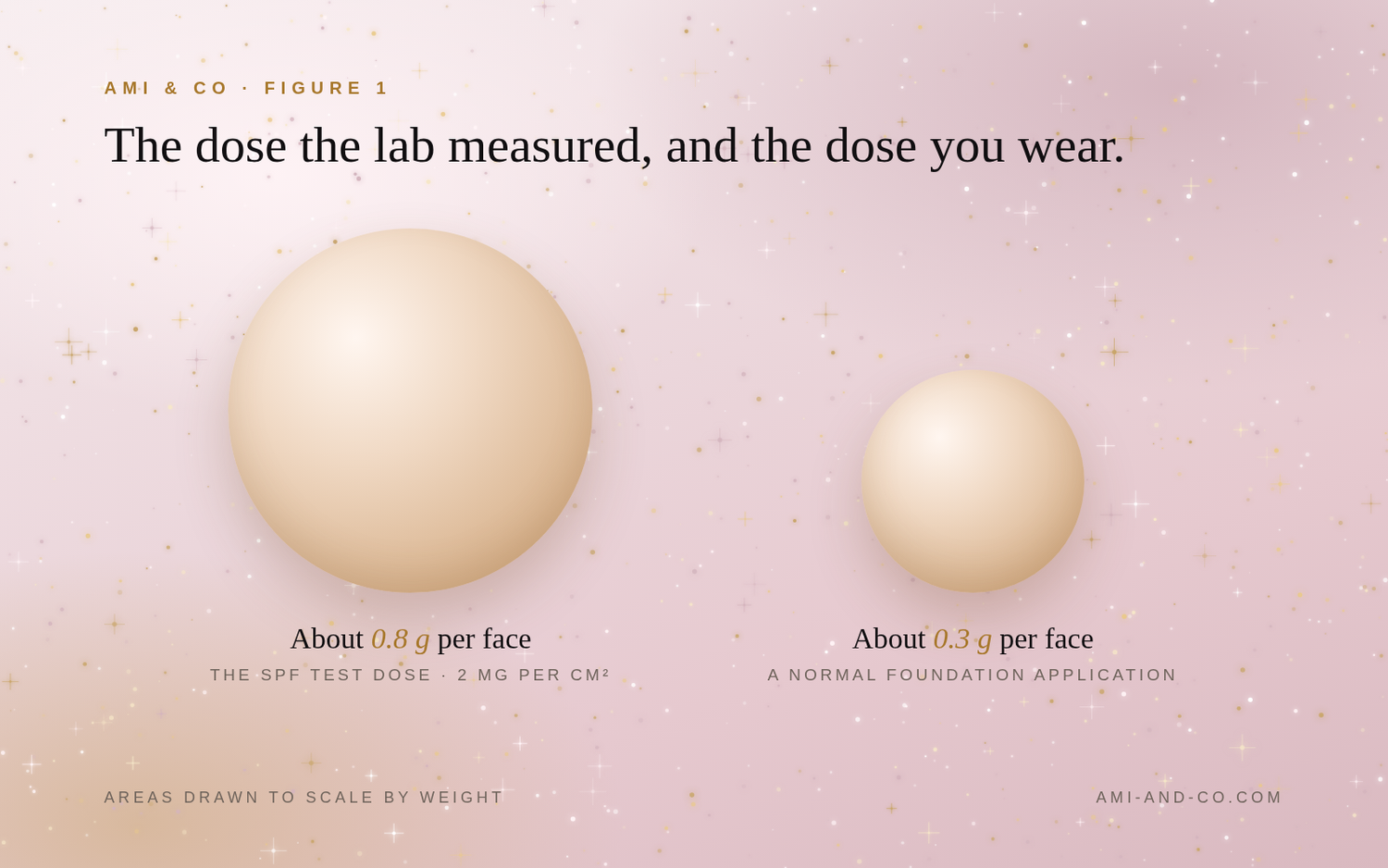 Two spheres drawn to scale by weight: about 0.8 grams, the SPF test dose for a face, next to about 0.3 grams, a normal foundation application