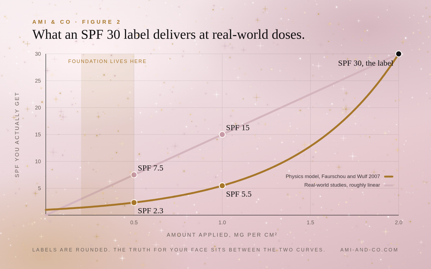 Chart of the SPF an SPF 30 label delivers at 0.5, 1 and 2 mg per square centimetre, under the exponential model and the roughly linear real-world curve