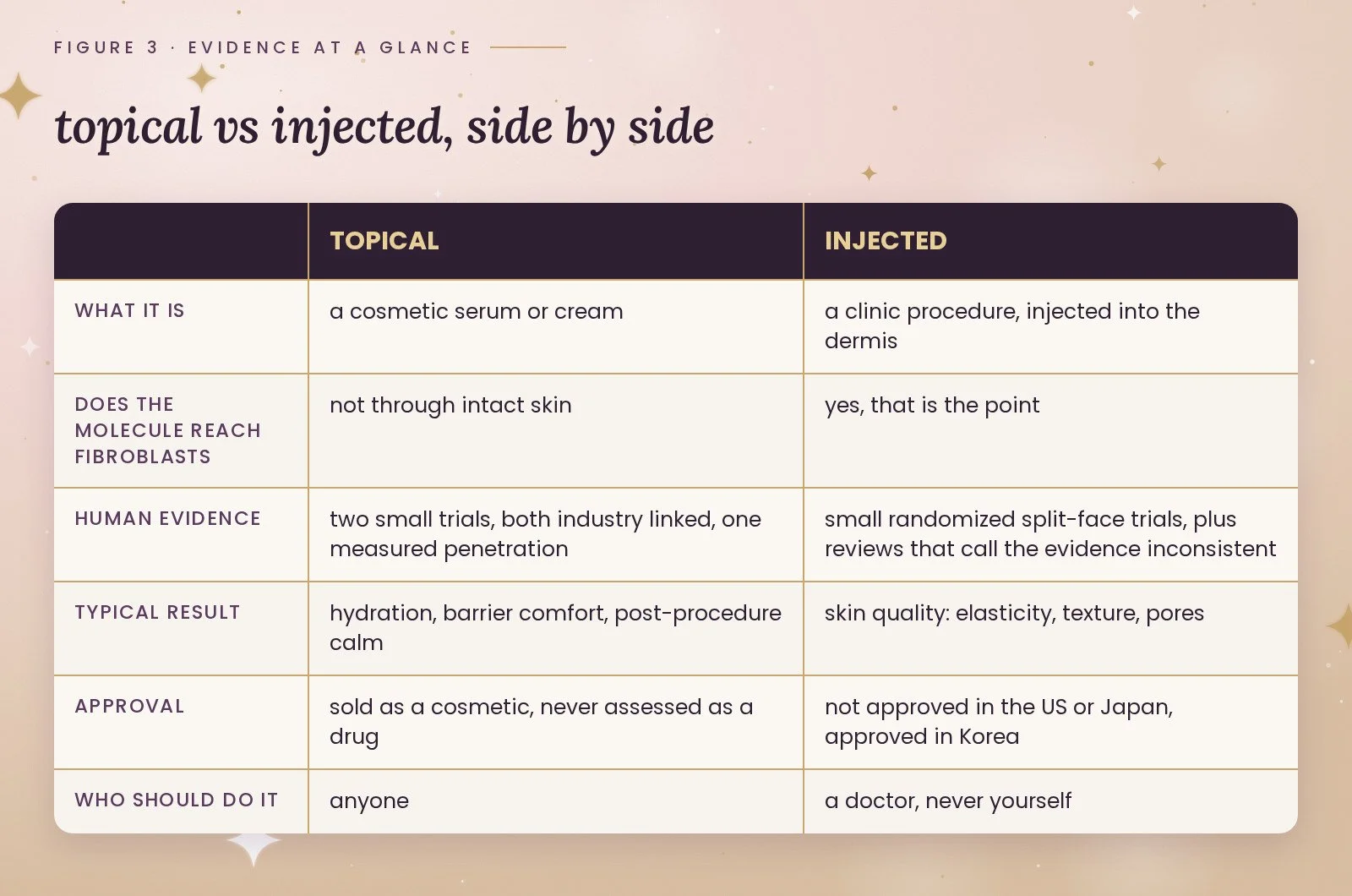Figure 3, evidence at a glance: a table comparing topical and injected PDRN on delivery, human evidence, typical result, regulatory approval and who should perform it