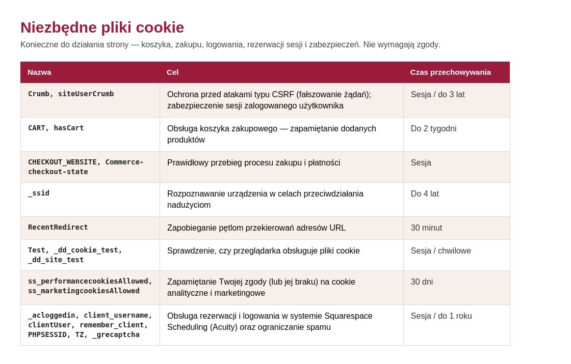 Tabela zawierająca listę plików cookie niezbędnych do prawidłowego działania strony internetowej, określająca ich cel oraz czas przechowywania. Obejmuje ona pozycje dotyczące bezpieczeństwa, obsługi koszyka, procesu składania zamówienia, rozpoznawani
