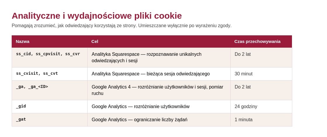 Tabela zatytułowana „Pliki analityczne i pliki danych cookie” w języku polskim. Wyszczególnia ona nazwy plików cookie, ich przeznaczenie w powiązaniu z Google Analytics i Squarespace oraz czas ich przechowywania.