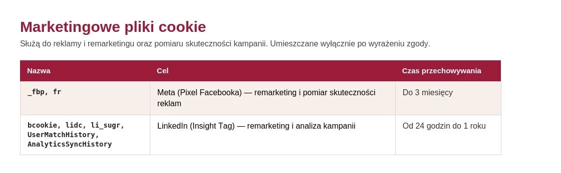 Tabela o nazwie „Marketingowe pliki cookie”, wyświetlająca kolumny z nazwą pliku cookie, jego przeznaczeniem oraz czasem przechowywania, obejmująca dwa wiersze danych - Piksela Facebook i LinkedIn Insight.