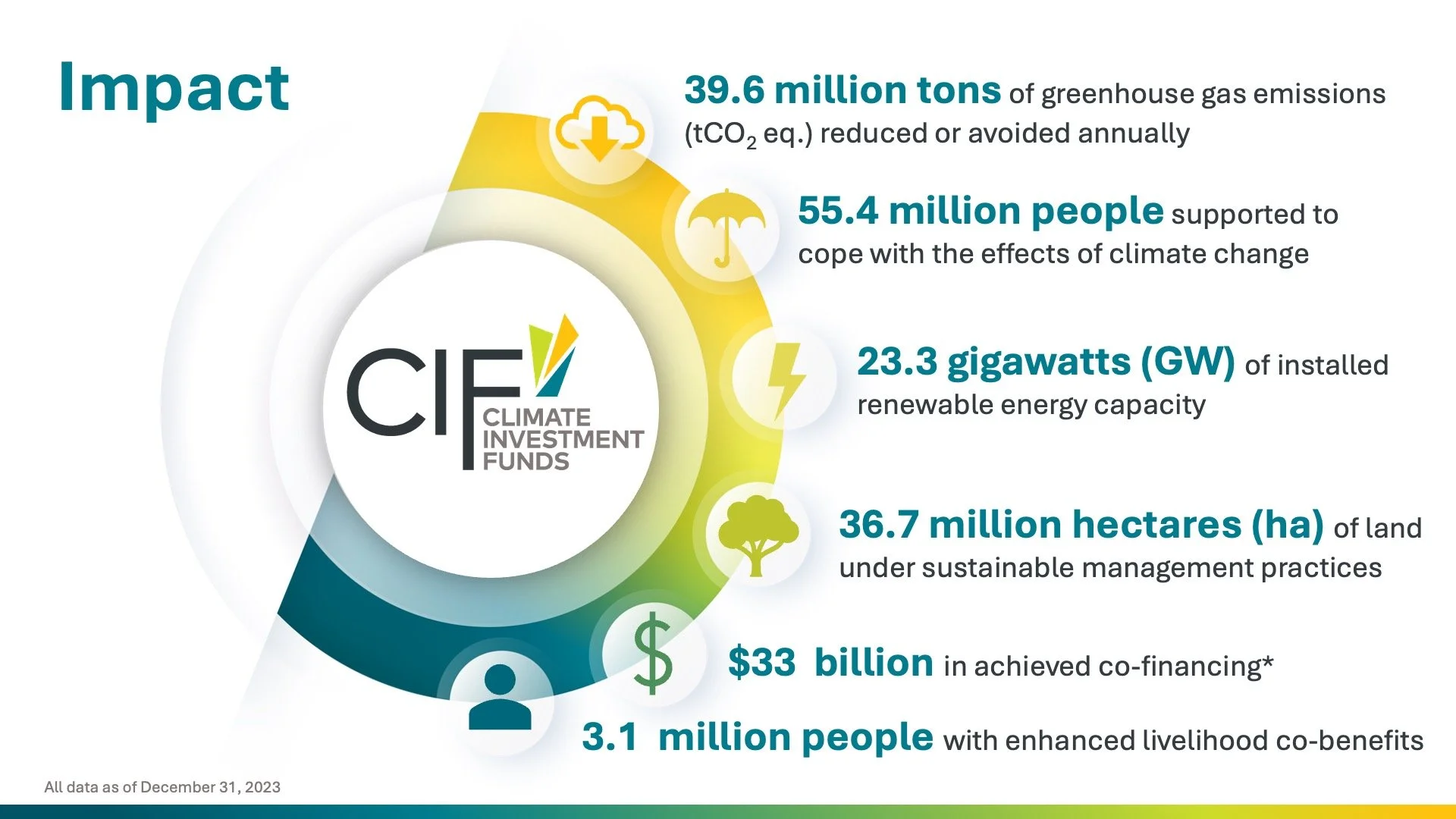 An infographic showing the impact of climate investment funds as of December 31, 2023. It includes metrics such as 39.6 million tons of reduced greenhouse gas emissions annually, support for 55.4 million people coping with climate change, 23.3 gigawa