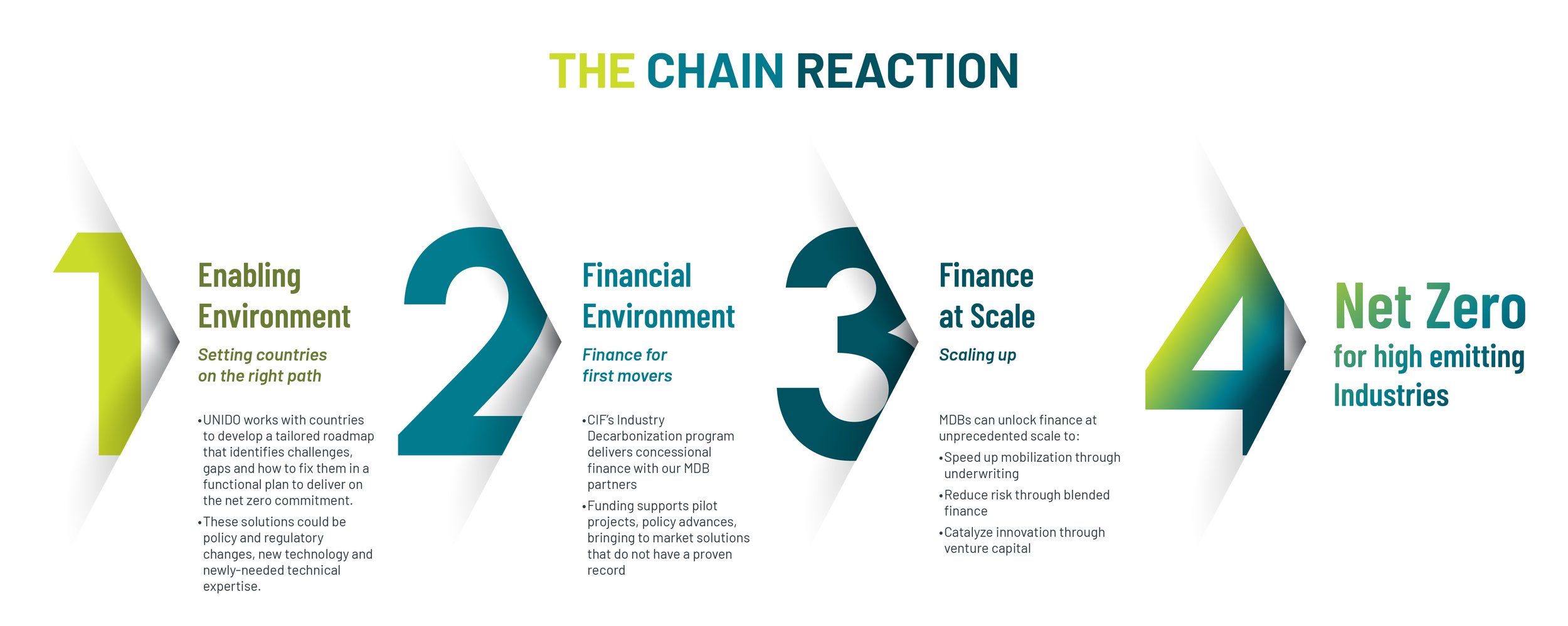 Infographic titled 'The Chain Reaction' illustrating four steps towards net zero emissions: 1. Enabling Environment with setting countries on the right path, 2. Financial Environment for first movers, 3. Finance at Scale for scaling up, and 4. Net Ze