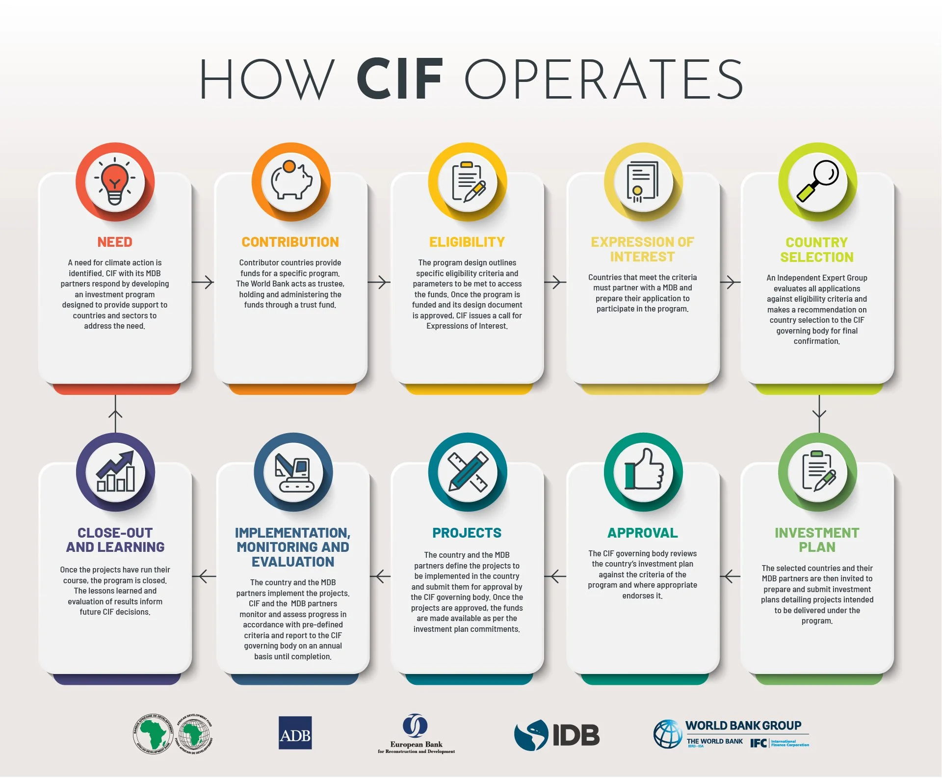 Flowchart titled "How CIF Operates" showing steps in a process, including Need, Contribution, Eligibility, Expression of Interest, Country Selection, Projects, Implementation, Monitoring and Evaluation, Approval, Investment Plan, and Close-Out and Le