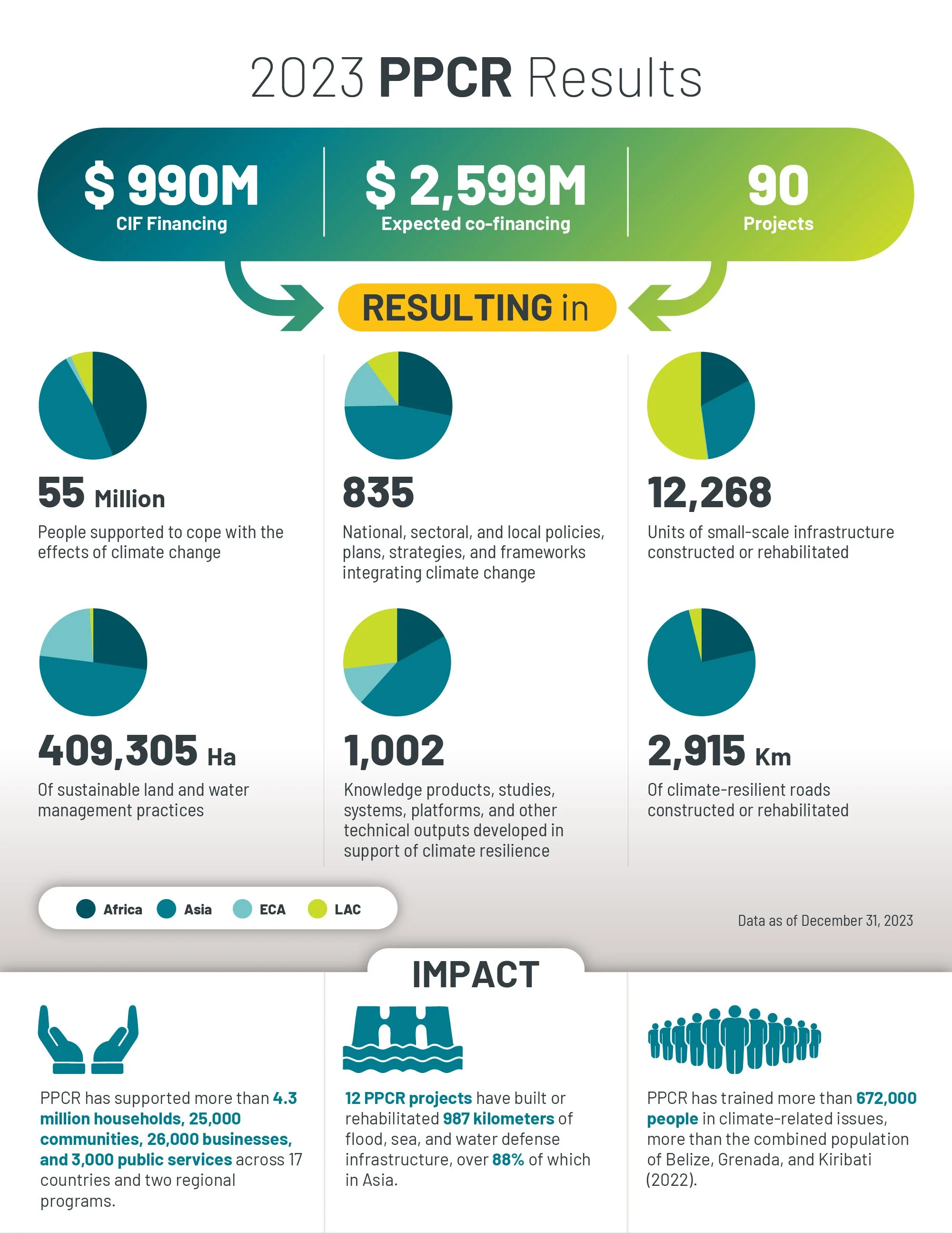 Infographic showing 2023 climate and infrastructure project data. It includes sections on financing, projects, land and water management, knowledge development, and infrastructure, with related statistics and impact information.