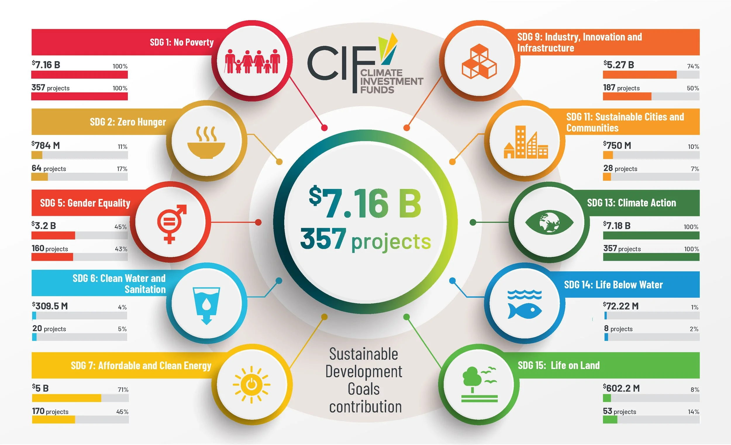 Infographic showing the allocation of climate investment funds across various Sustainable Development Goals (SDGs), with total investment of $7.16 billion across 357 projects. The goals include No Poverty, Zero Hunger, Gender Equality, Clean Water an