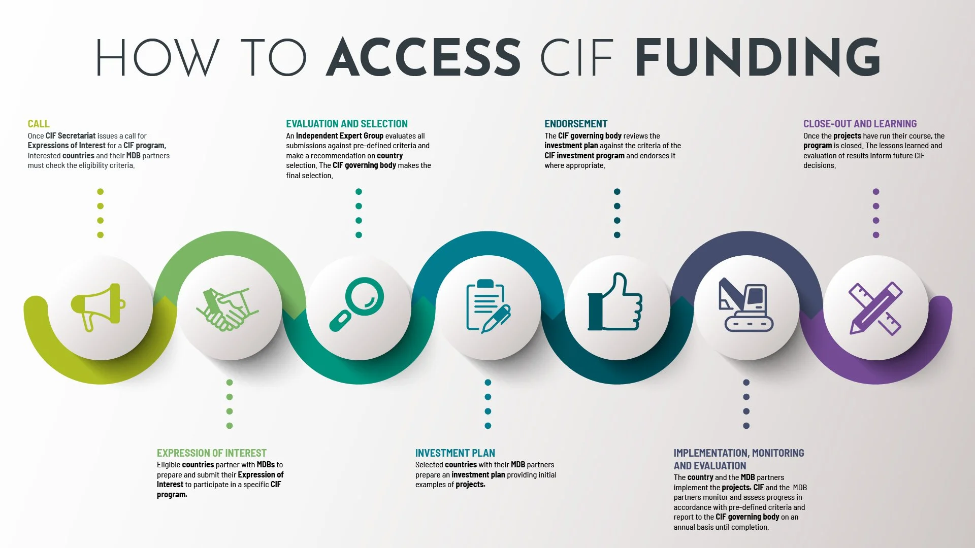 Flowchart illustrating steps on how to access CIF funding with icons representing each stage, from call, expression of interest, evaluation and selection, endorsement, investment plan, to close-out and learning.