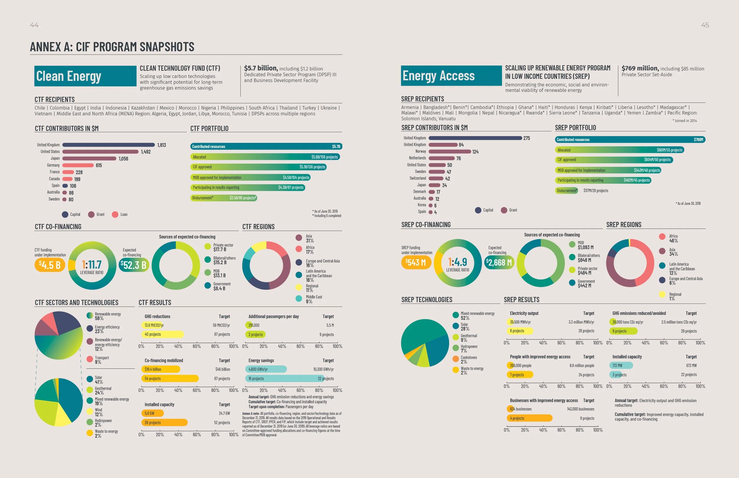 Infographic titled 'ANNEX A: CIF PROGRAM SNAPSHOTS', divided into two sections. The left section covers 'Clean Energy' with details about the CIF funding, recipients, contributors, regions, sectors, results, and co-financing. The right section covers
