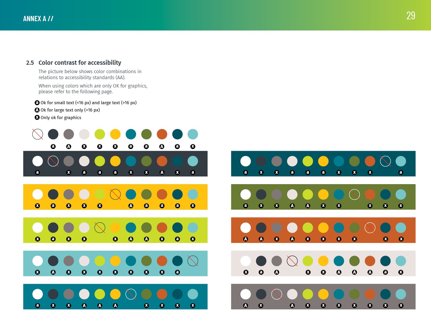 A chart showing color combinations for accessibility standards, with different row backgrounds and colored circles indicating which color combinations are acceptable for small and large text or graphics, marked with symbols like 'a', 'A', 'x', and ci