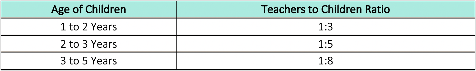 Table showing recommended teacher-to-children ratios based on age groups. For children 1 to 2 years old, the ratio is 1:3. For children 2 to 3 years old, the ratio is 1:5. For children 3 to 5 years old, the ratio is 1:8.