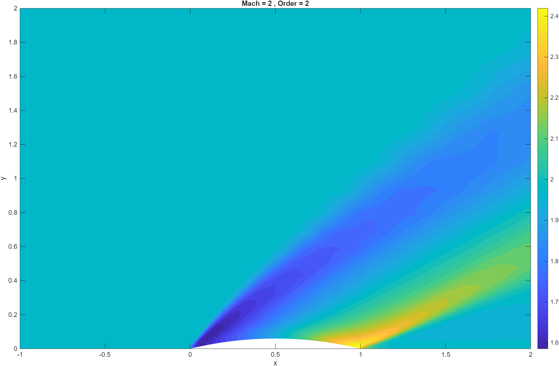 Numerical Method Solver: Flow over a bump