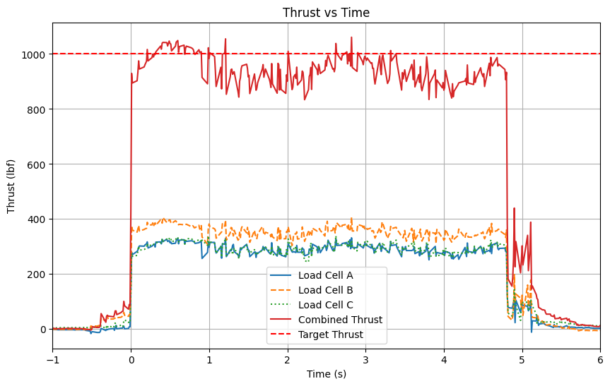 Test Campaign Post Processing