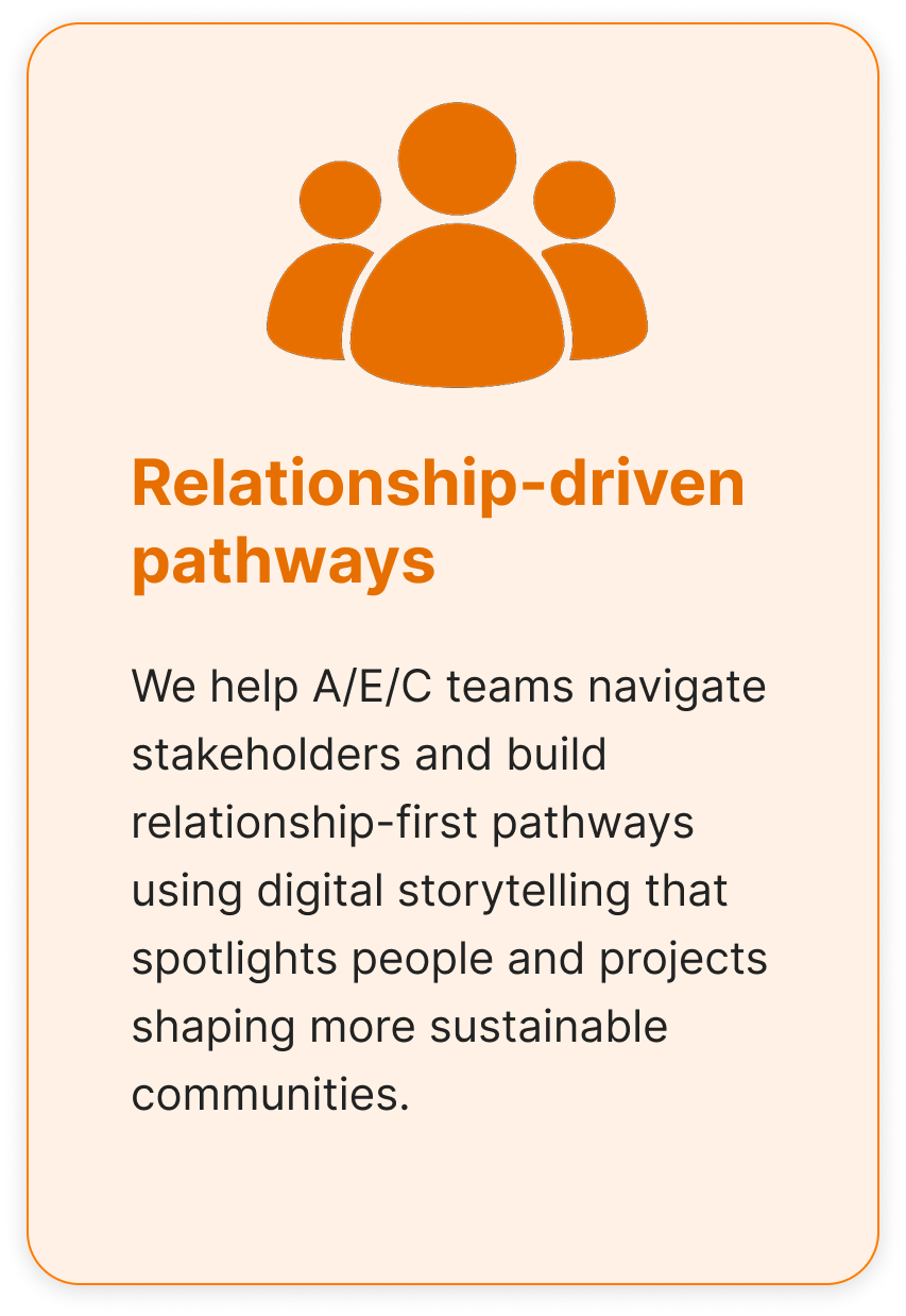 An orange informational card with a graphic of three people at the top. The text reads: 'Relationship-driven pathways. We help A/E/C teams navigate stakeholders and build relationship-first pathways using digital storytelling that spotlight people and projects shaping more sustainable communities.'