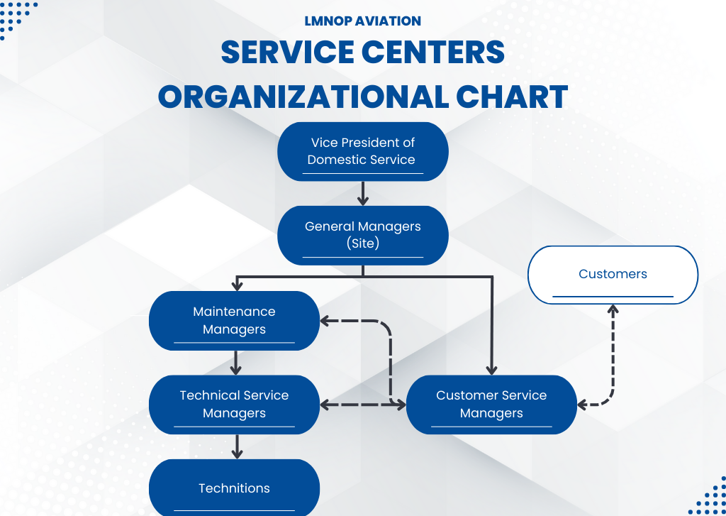 An organizational chart for LMNOP Aviation Service Centers showing hierarchy from Vice President of Domestic Service, to General Managers at the site, then to Maintenance Managers, Technical Service Managers, and Technicians, with Customer Service Managers and Customers connected via dashed lines.