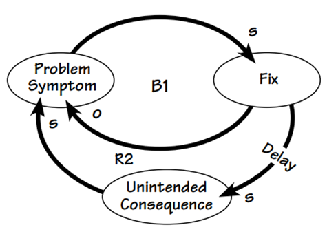 Flowchart showing problem, symptom, fix, unintended consequence, with arrows indicating relationships and delays.