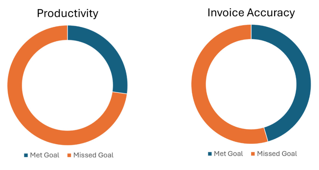 Two donut charts comparing metrics: the first shows Productivity with a larger portion missed and a smaller portion met, the second shows Invoice Accuracy with a larger portion met and a smaller portion missed.