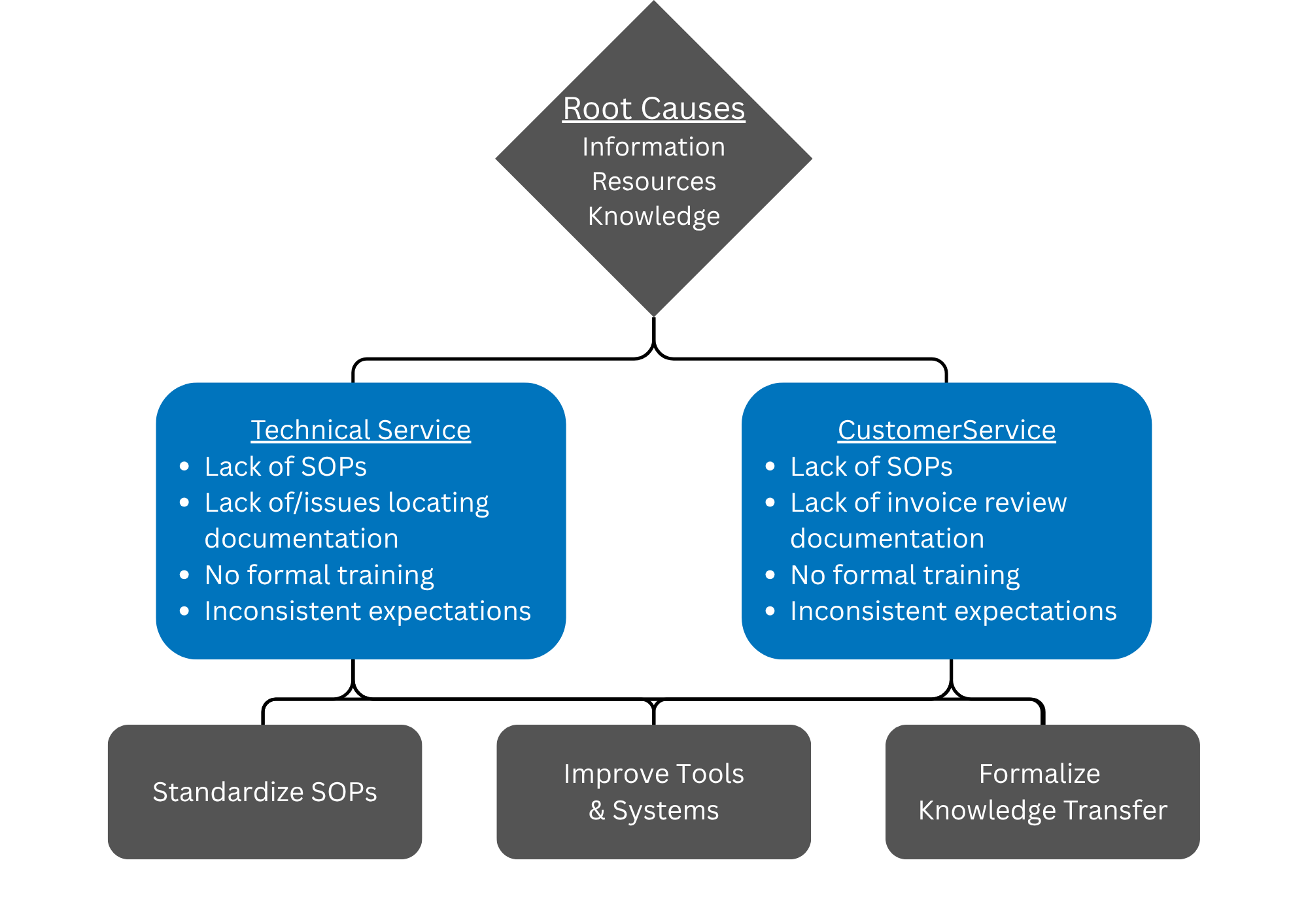 A flowchart diagram illustrating root causes of issues in technical service and customer service, including lack of SOPs, lack of issues locating documentation, lack of invoice review documentation, no formal training, and inconsistent expectations, with a focus on improving tools, formalizing knowledge transfer, and standardizing SOPs.