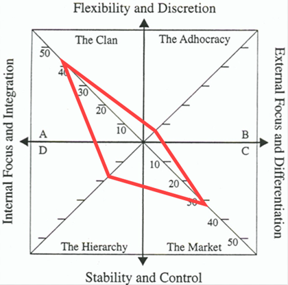 A two-axis chart with four quadrants. The horizontal axis measures External Focus and Differentiation (right) versus Internal Focus and Integration (left). The vertical axis measures Flexibility and Discretion (top) versus Stability and Control (bottom). The quadrants are labeled as The Clan (top-left), The Adhocracy (top-right), The Hierarchy (bottom-left), and The Market (bottom-right). The chart contains a red line with data points connecting at approximately 45, 30, 20, and 10 on the scale.