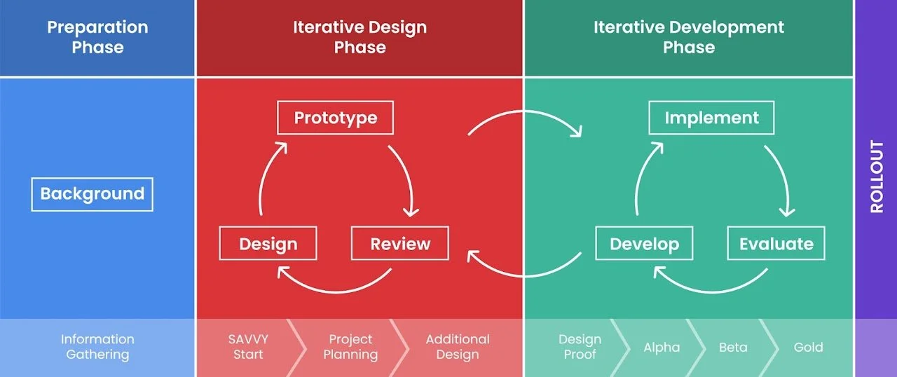Flowchart illustrating three phases of a process: Preparation, Design, and Development. The Preparation phase includes 'Background'. The Design phase is iterative and includes 'Design', 'Prototype', and 'Review'. The Development phase is also iterative and includes 'Develop', 'Evaluate', and 'Implement'. There is a background section at the start and additional labels indicating 'Rollout' with stages from 'Design Proof' to 'Gold' at the bottom.
